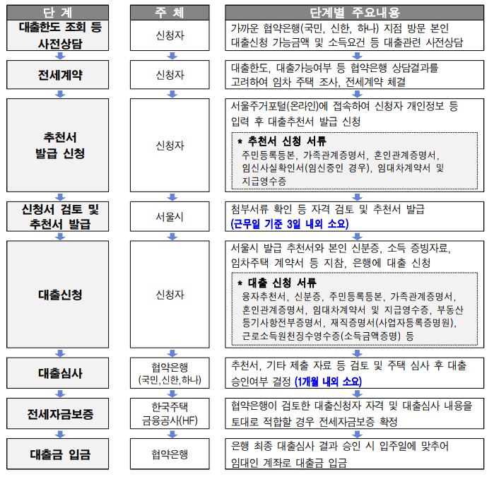 신청절차