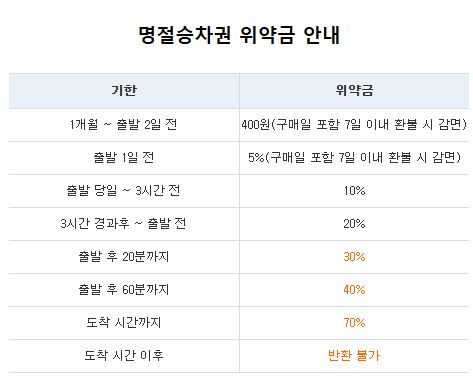 명정 승차권 위약금